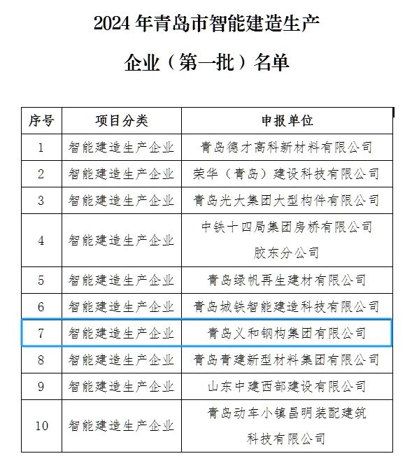 좋은 소식 :이 회사는 Qingdao City에있는 Intelligent Construction Production Enterprises의 첫 번째 배치 목록에 올랐습니다.